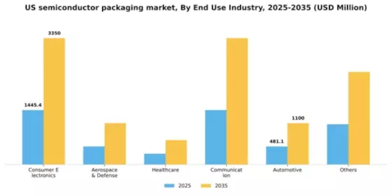 US Semiconductor Packaging Material Market Segment Image 0