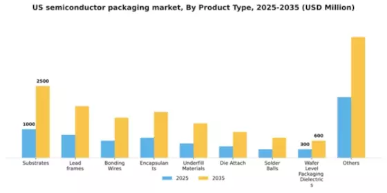 US Semiconductor Packaging Material Market Segment Image 1