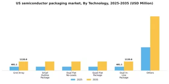 US Semiconductor Packaging Material Market Segment Image 2