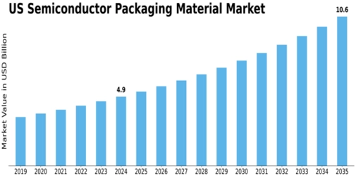 US Semiconductor Packaging Material Market Size
