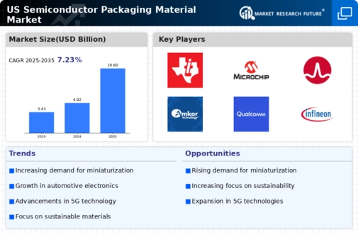 US Semiconductor Packaging Material Market Infographic