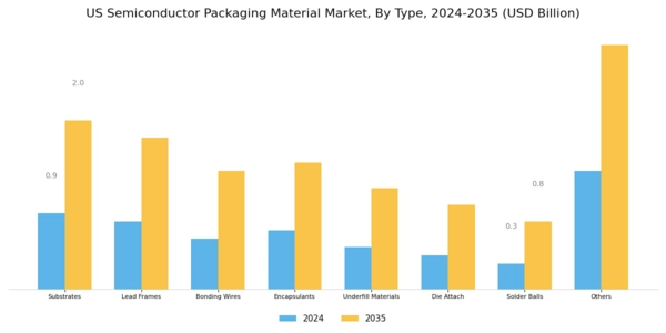 US Semiconductor Packaging Material Market Segment Image 0
