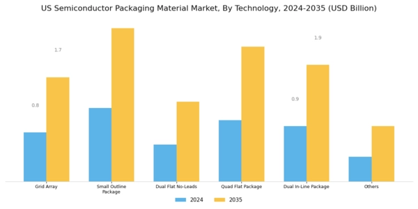 US Semiconductor Packaging Material Market Segment Image 1