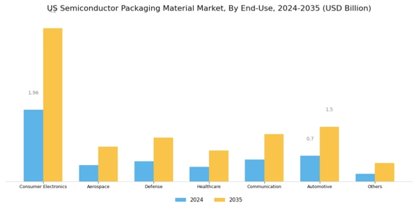US Semiconductor Packaging Material Market Segment Image 2