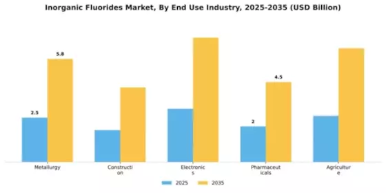 Inorganic Fluorides Market Segment Image 1