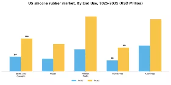 US Silicone Rubber Market Segment Image 1