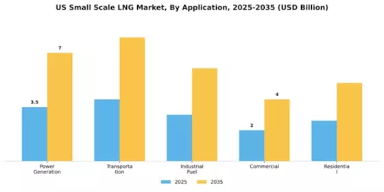 US Small Scale LNG Market Segment Image 0