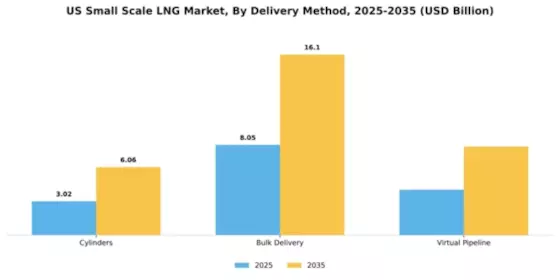 US Small Scale LNG Market Segment Image 1