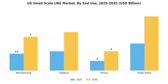 US Small Scale LNG Market Segment Image 2
