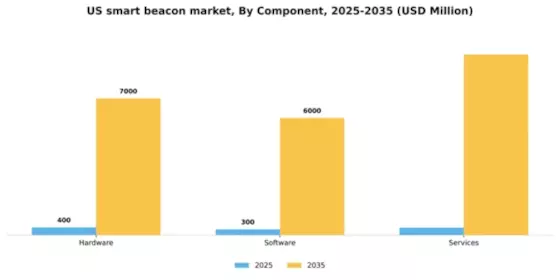US Smart Beacon Market Segment Image 1
