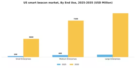 US Smart Beacon Market Segment Image 2