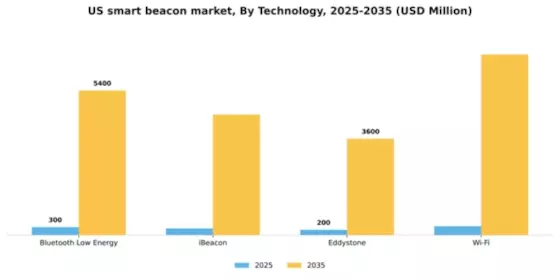 US Smart Beacon Market Segment Image 3