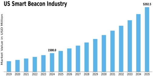 US Smart Beacon Market Size