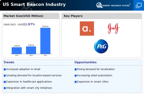 US Smart Beacon Market Infographic