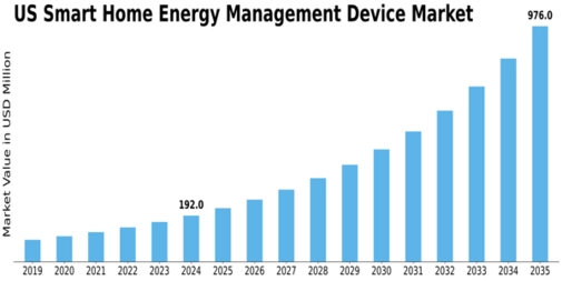 US Smart Home Energy Management Device Market Size