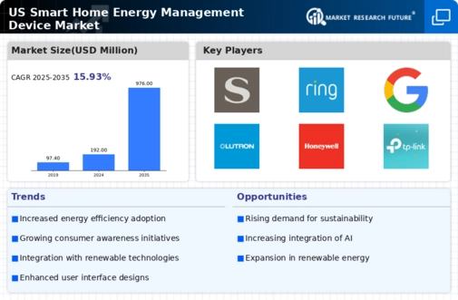 US Smart Home Energy Management Device Market Infographic