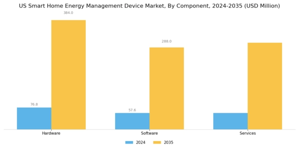 US Smart Home Energy Management Device Market Segment Image 0