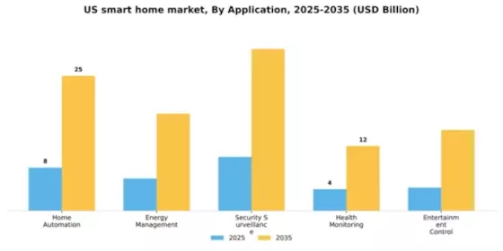 US Smart Home Market Segment Image 0