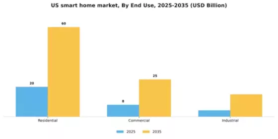 US Smart Home Market Segment Image 1