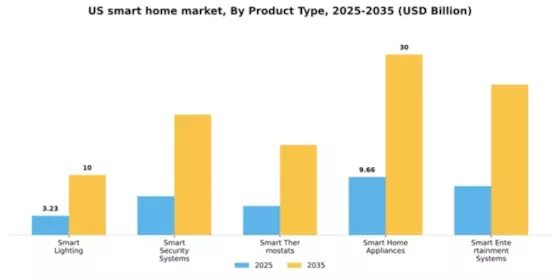 US Smart Home Market Segment Image 2