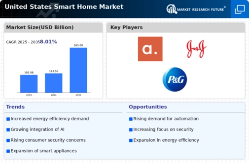 US Smart Home Market Infographic
