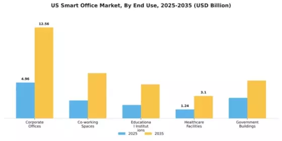 US Smart Office Market Segment Image 2