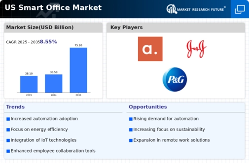 US Smart Office Market Infographic