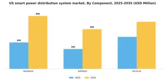 US Smart Power Distribution System Market Segment Image 0