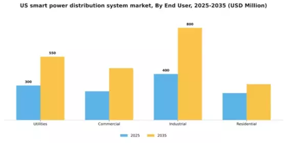 US Smart Power Distribution System Market Segment Image 2