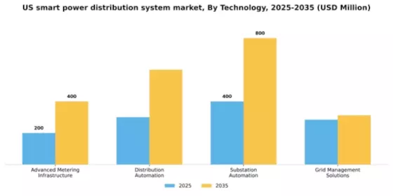 US Smart Power Distribution System Market Segment Image 3