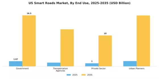 US Smart Roads Market Segment Image 1