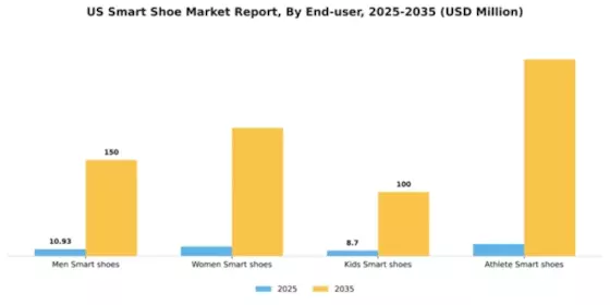 US Smart Shoe Market Segment Image 1
