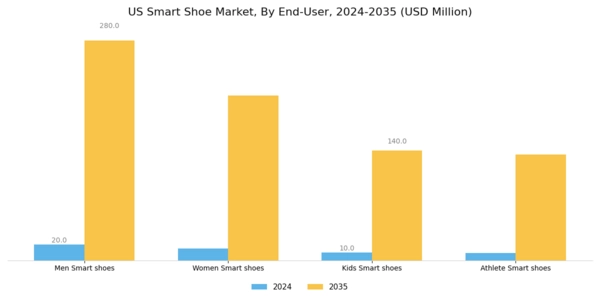 US Smart Shoe Market Segment Image 2