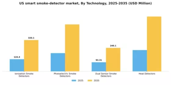 US Smart Smoke Detector Market Segment Image 3