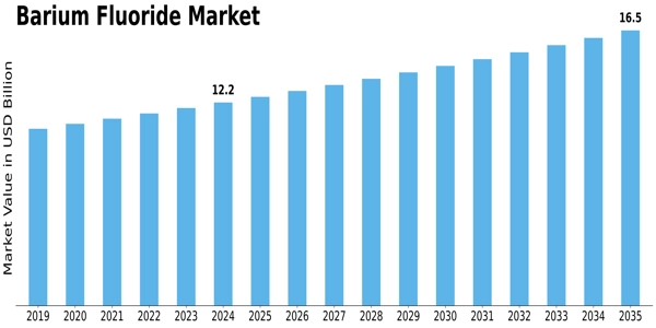 Barium Fluoride Market Size