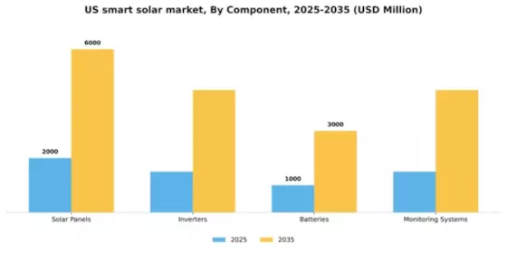 US Smart Solar Market Segment Image 1