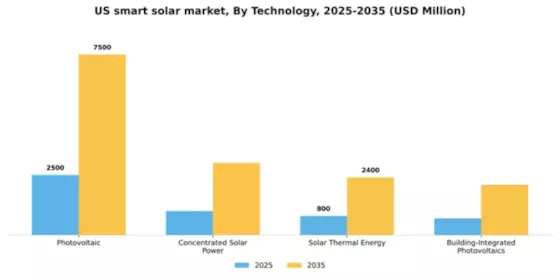 US Smart Solar Market Segment Image 3