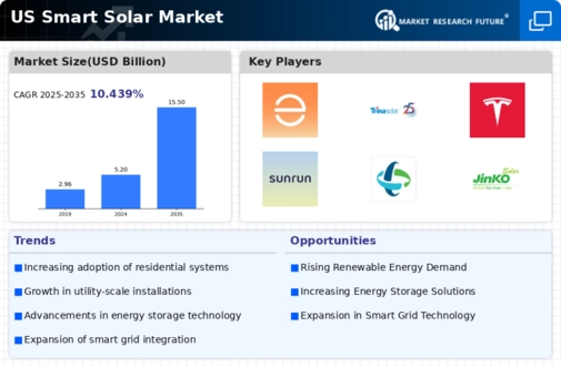 US Smart Solar Market Infographic