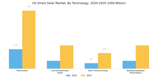 US Smart Solar Market Segment Image 0