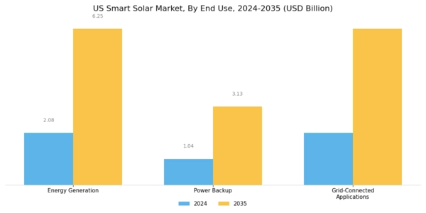 US Smart Solar Market Segment Image 3