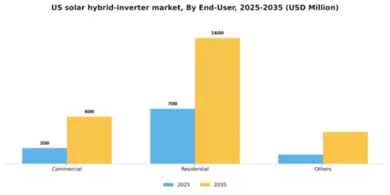US Solar Hybrid Inverter Market Segment Image 0