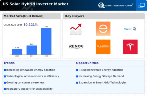 US Solar Hybrid Inverter Market Infographic