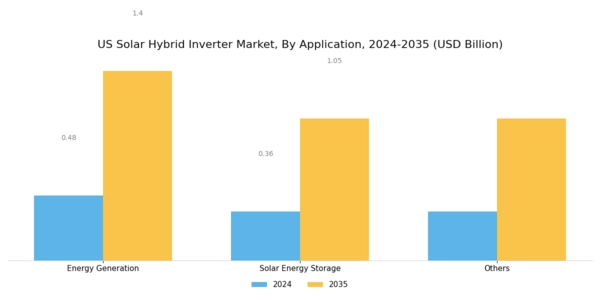 US Solar Hybrid Inverter Market Segment Image 2