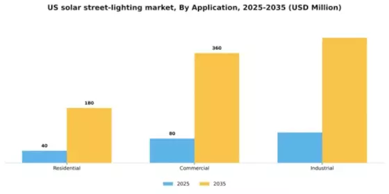 US Solar Street Lighting Market Segment Image 0
