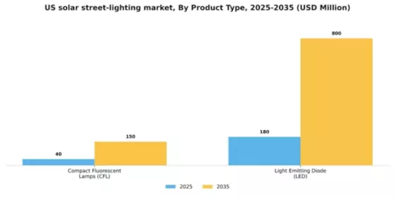 US Solar Street Lighting Market Segment Image 1