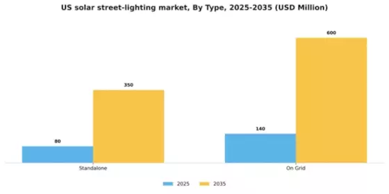 US Solar Street Lighting Market Segment Image 2