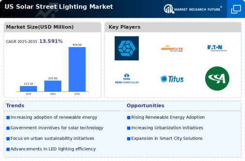 US Solar Street Lighting Market Infographic