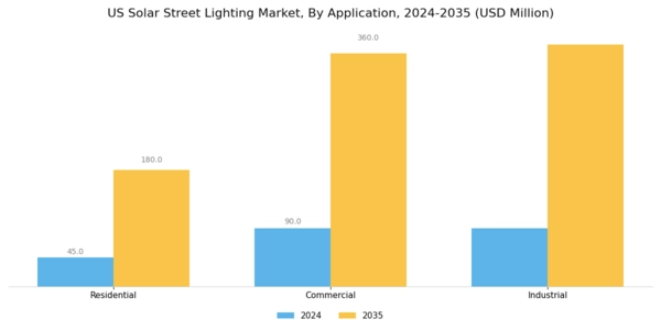 US Solar Street Lighting Market Segment Image 2