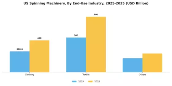 US Spinning Machinery Market Segment Image 0