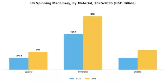 US Spinning Machinery Market Segment Image 1